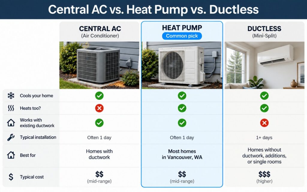 Comparison of central AC, heat pump and ductless mini-split: cooling, heating, ductwork, installation time and typical cost