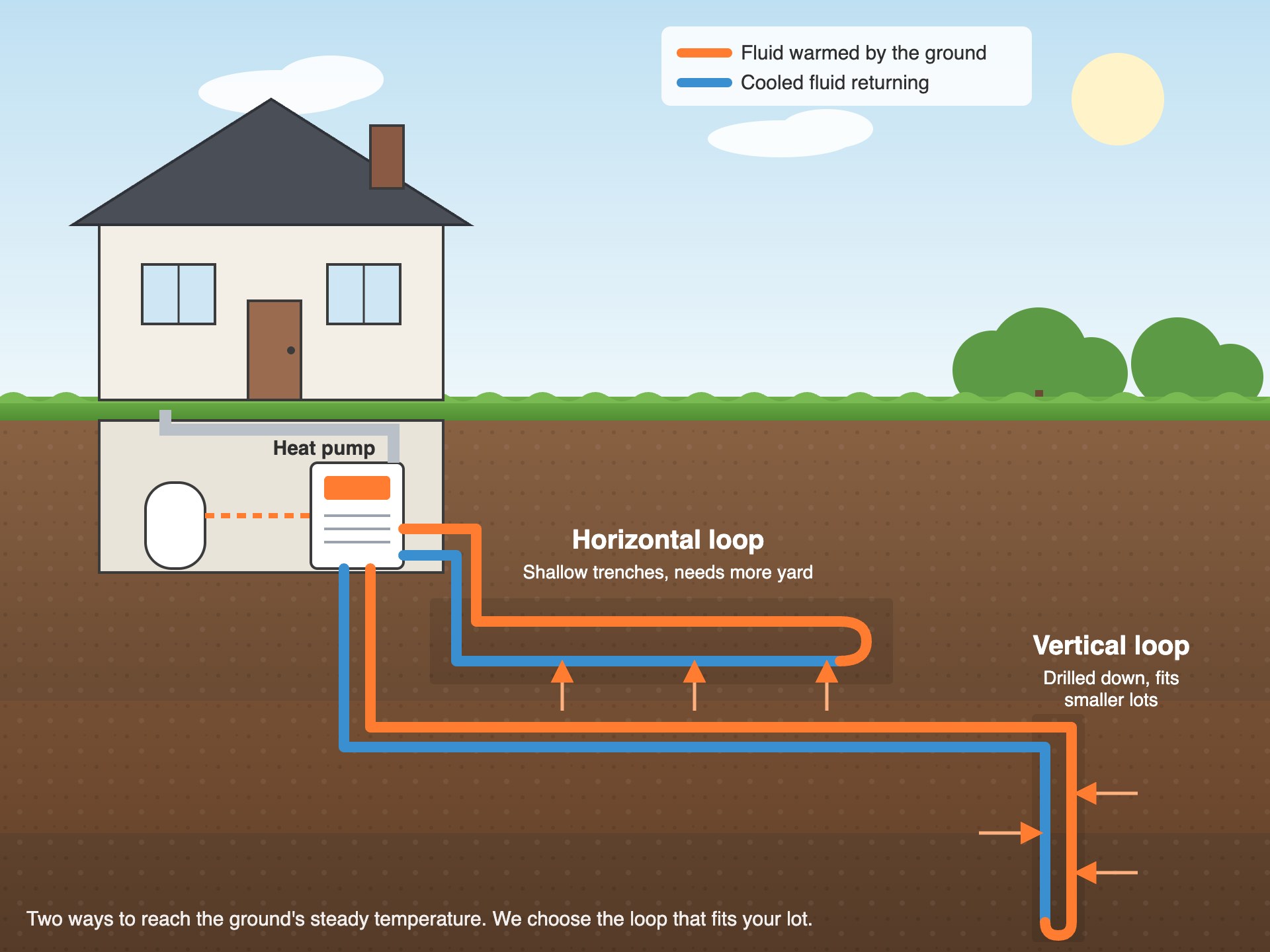 Cutaway illustration of a home geothermal system: a heat pump in the basement connects to a horizontal ground loop in shallow trenches and a vertical ground loop drilled deep under the yard.