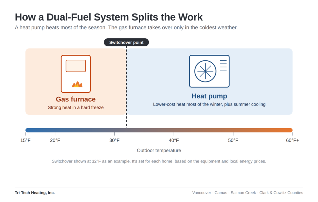 Diagram of a dual-fuel system: the gas furnace heats below the switchover temperature and the heat pump heats above it