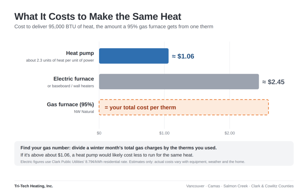 Chart comparing the cost to make the same heat with a heat pump, an electric furnace and a gas furnace