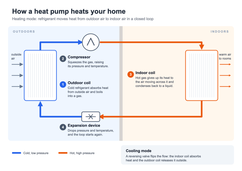 Diagram of the heat pump refrigeration cycle in heating mode, with a note on cooling mode