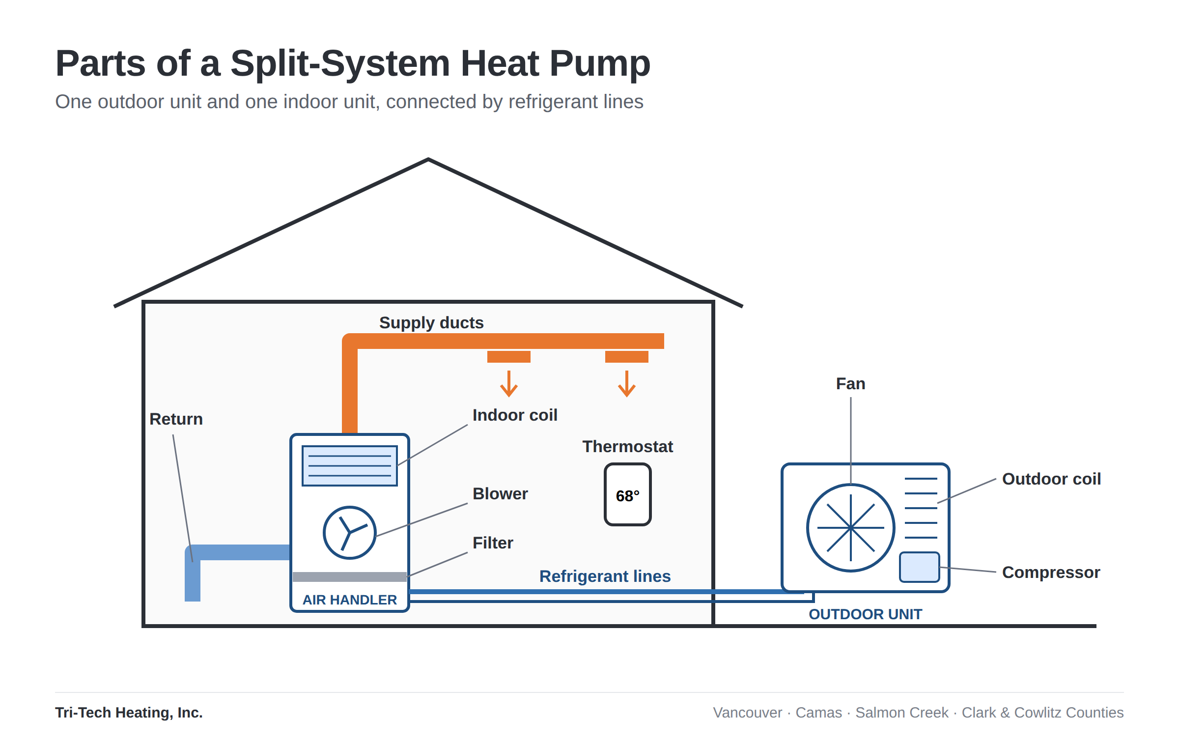 Labeled diagram of a split-system heat pump with outdoor unit, refrigerant lines and indoor air handler