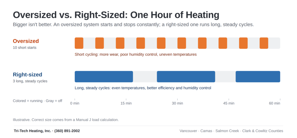 Chart comparing an oversized HVAC system that short cycles with a right-sized system that runs long, steady cycles