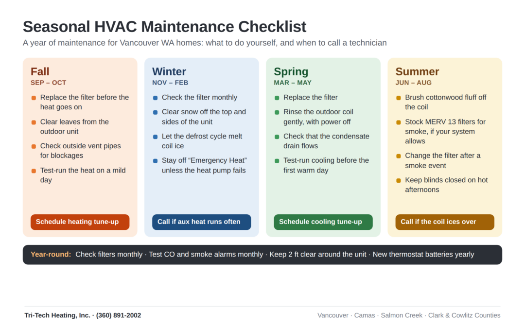 Seasonal HVAC maintenance checklist for Vancouver WA homes: fall, winter, spring and summer tasks, plus year-round basics